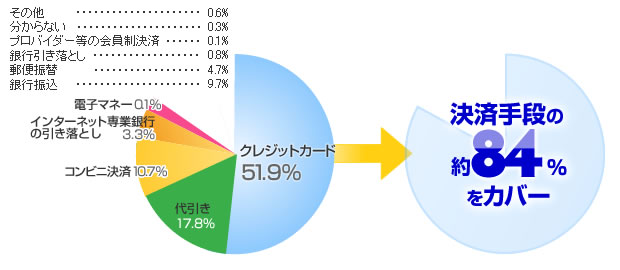 決済手段の利用比率について