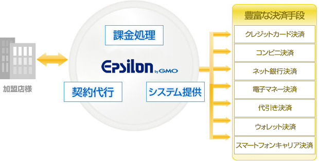 代金回収の仕組み