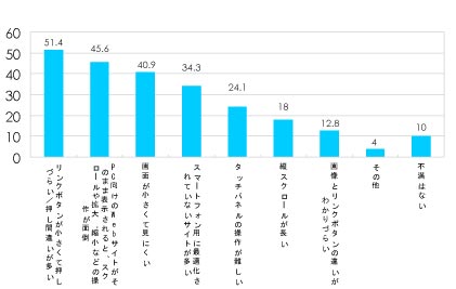 スマホユーザーのスマホ非対応サイトへの不満