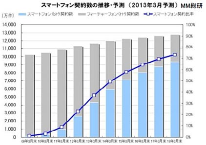 スマートフォン契約数の推移・予測