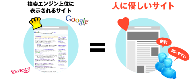 検索エンジン上位に表示されるサイト＝人に優しいサイト