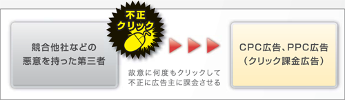 不正クリック・いたずらクリックとは